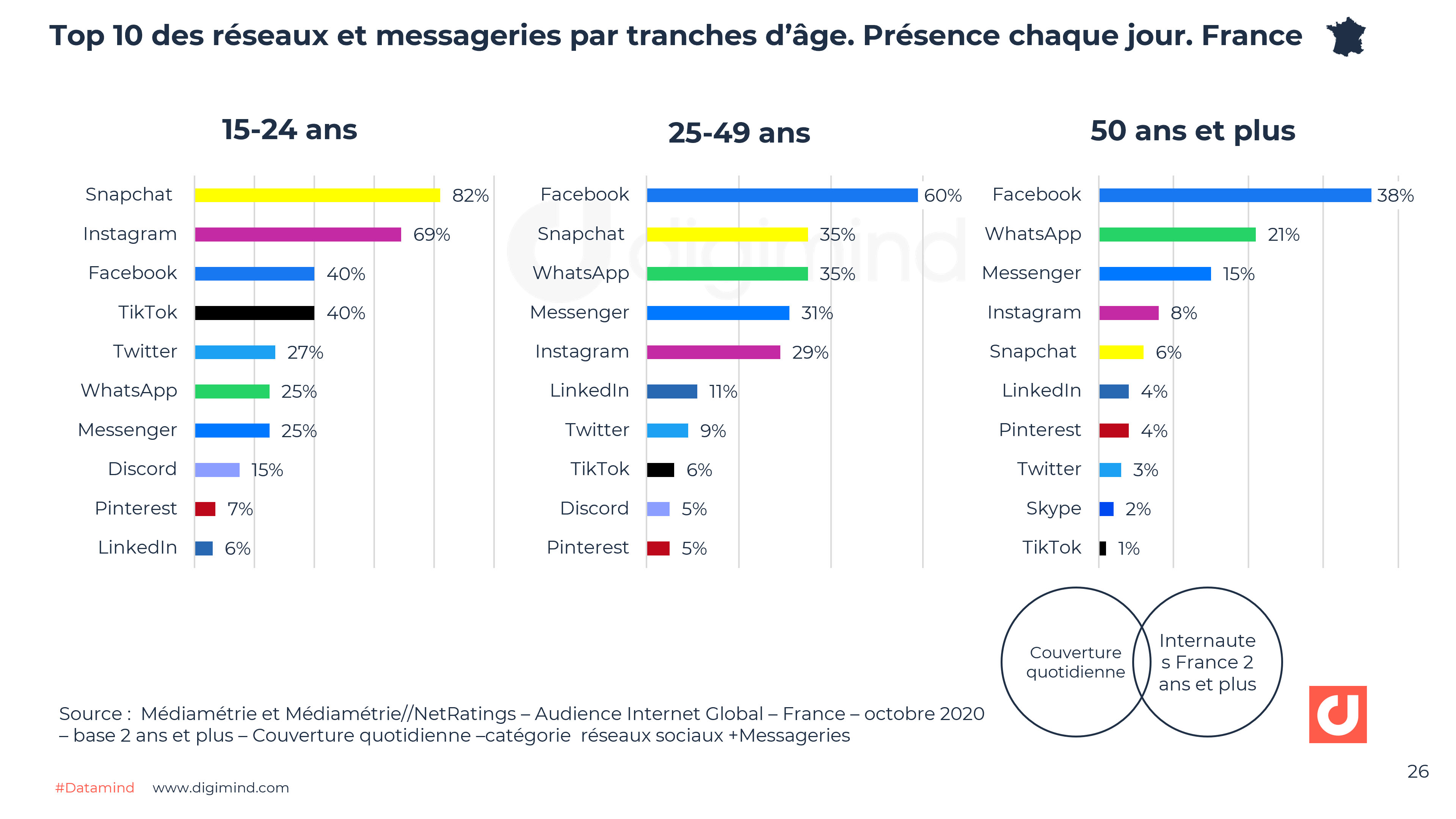 Snapchat les derniers chiffres clés France et Monde 20212022